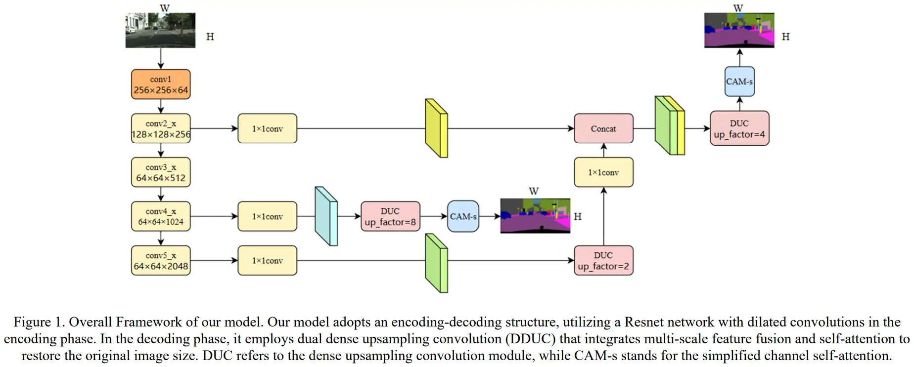 Semantic Segmentation Output