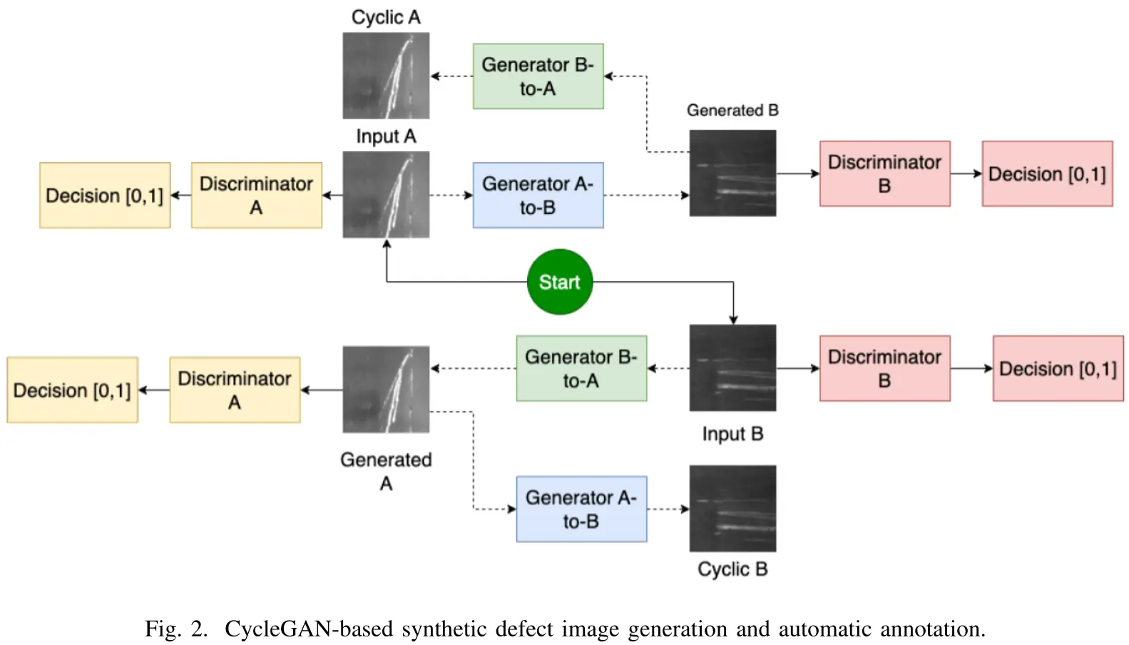 CycleGAN for Synthetic Defect Image Generation Architecture