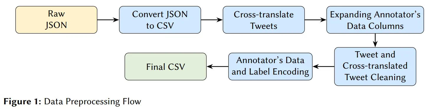 Data Preprocessing Flow