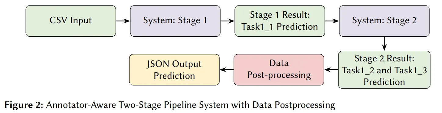 Annotator-Aware Two-Stage Pipeline System with Data Postprocessing