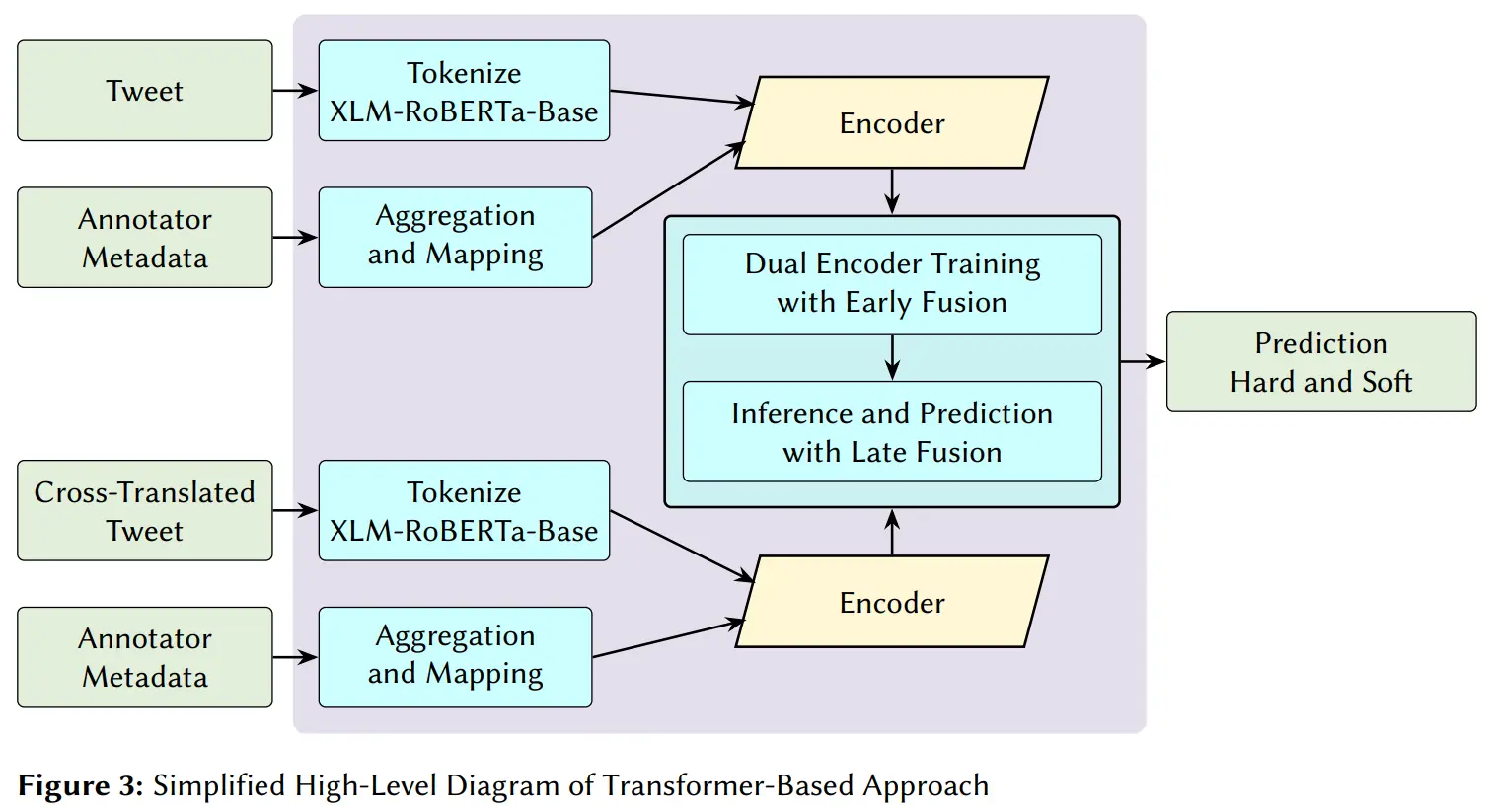 Simplified High-Level Diagram of Transformer-Based Approach