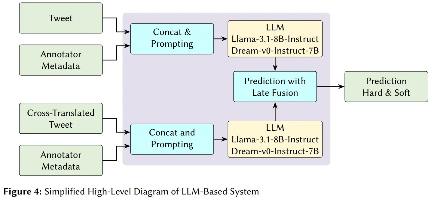 Simplified High-Level Diagram of LLM-Based System